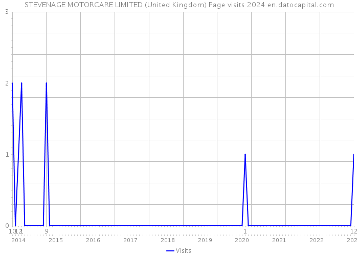 STEVENAGE MOTORCARE LIMITED (United Kingdom) Page visits 2024 