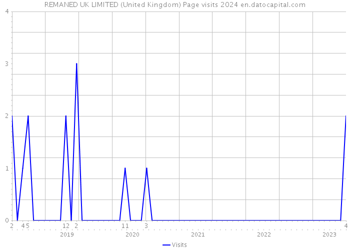 REMANED UK LIMITED (United Kingdom) Page visits 2024 