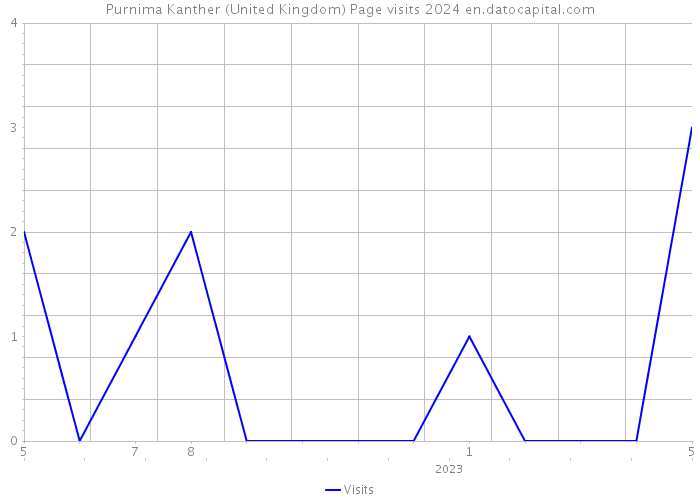 Purnima Kanther (United Kingdom) Page visits 2024 