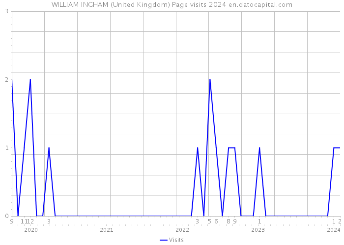 WILLIAM INGHAM (United Kingdom) Page visits 2024 