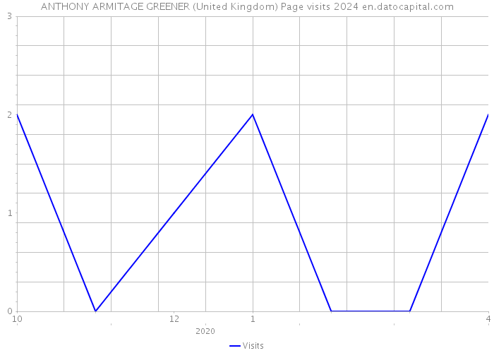 ANTHONY ARMITAGE GREENER (United Kingdom) Page visits 2024 