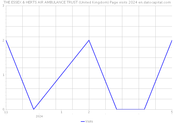 THE ESSEX & HERTS AIR AMBULANCE TRUST (United Kingdom) Page visits 2024 