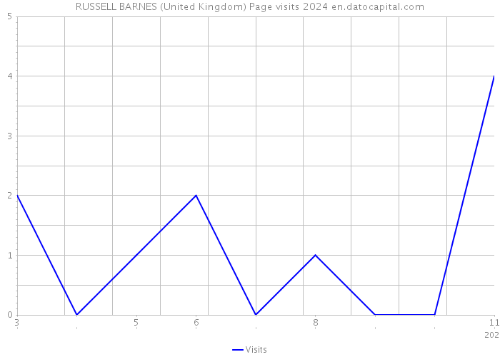 RUSSELL BARNES (United Kingdom) Page visits 2024 