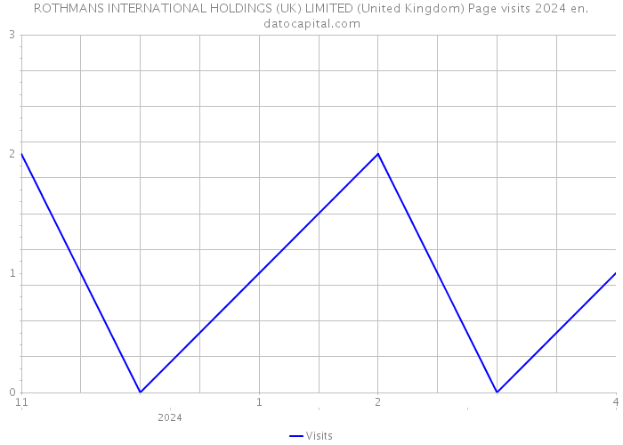ROTHMANS INTERNATIONAL HOLDINGS (UK) LIMITED (United Kingdom) Page visits 2024 