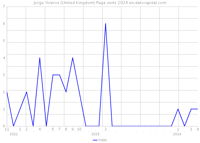 Jorge Viveros (United Kingdom) Page visits 2024 