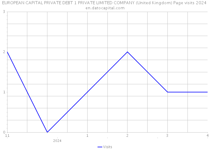 EUROPEAN CAPITAL PRIVATE DEBT 1 PRIVATE LIMITED COMPANY (United Kingdom) Page visits 2024 