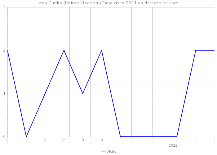 Ana Gunko (United Kingdom) Page visits 2024 
