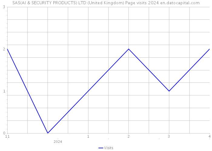 SAS(AI & SECURITY PRODUCTS) LTD (United Kingdom) Page visits 2024 