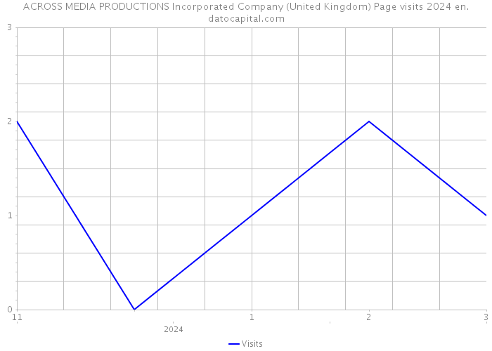 ACROSS MEDIA PRODUCTIONS Incorporated Company (United Kingdom) Page visits 2024 