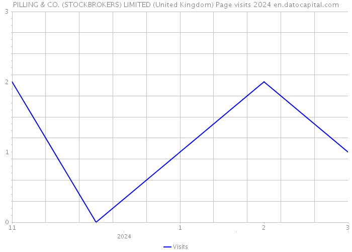PILLING & CO. (STOCKBROKERS) LIMITED (United Kingdom) Page visits 2024 