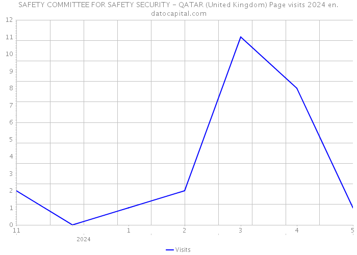 SAFETY COMMITTEE FOR SAFETY SECURITY - QATAR (United Kingdom) Page visits 2024 