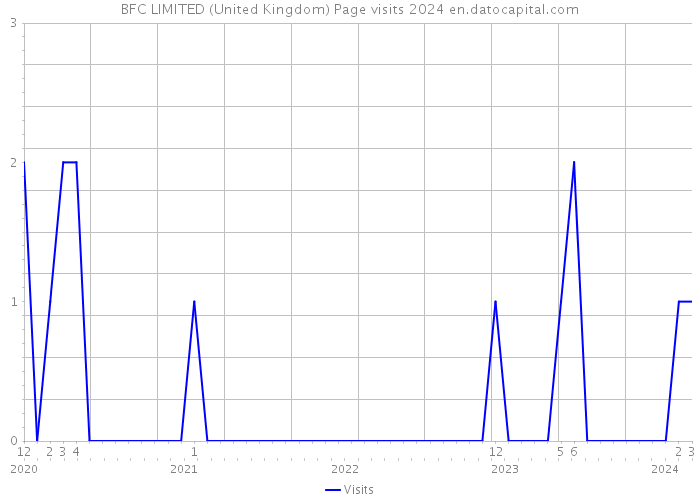 BFC LIMITED (United Kingdom) Page visits 2024 