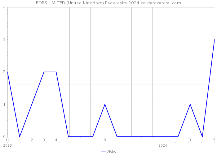 FORS LIMITED (United Kingdom) Page visits 2024 