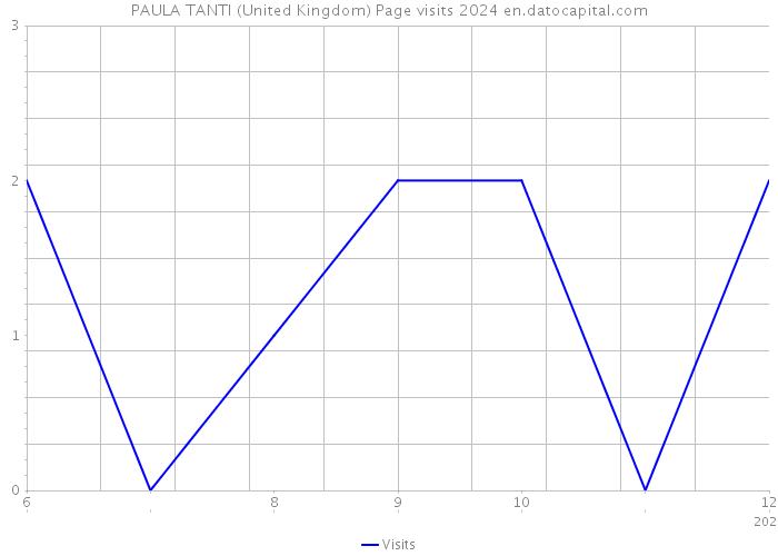 PAULA TANTI (United Kingdom) Page visits 2024 