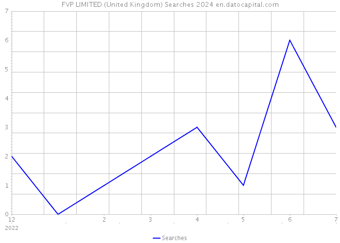 FVP LIMITED (United Kingdom) Searches 2024 