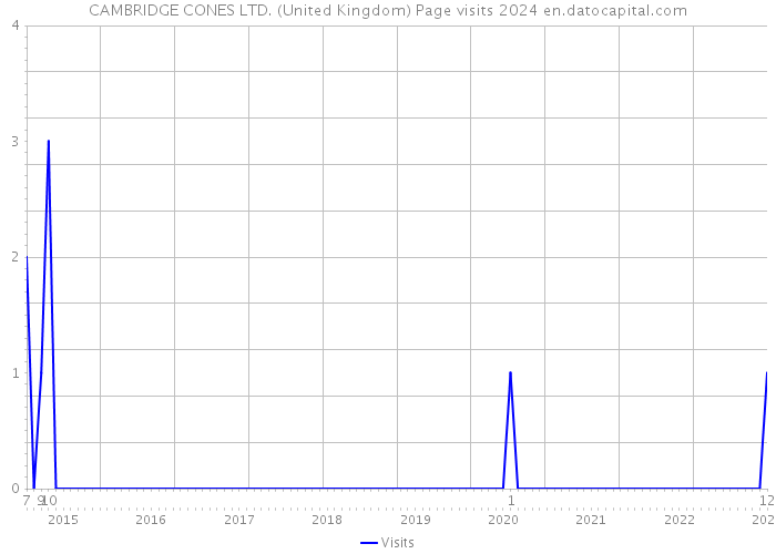 CAMBRIDGE CONES LTD. (United Kingdom) Page visits 2024 
