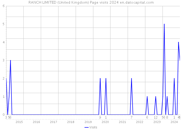 RANCH LIMITED (United Kingdom) Page visits 2024 