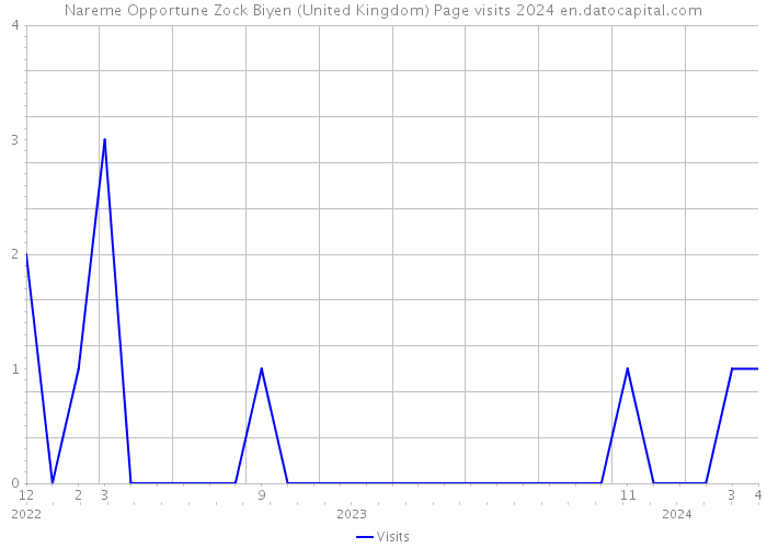 Nareme Opportune Zock Biyen (United Kingdom) Page visits 2024 