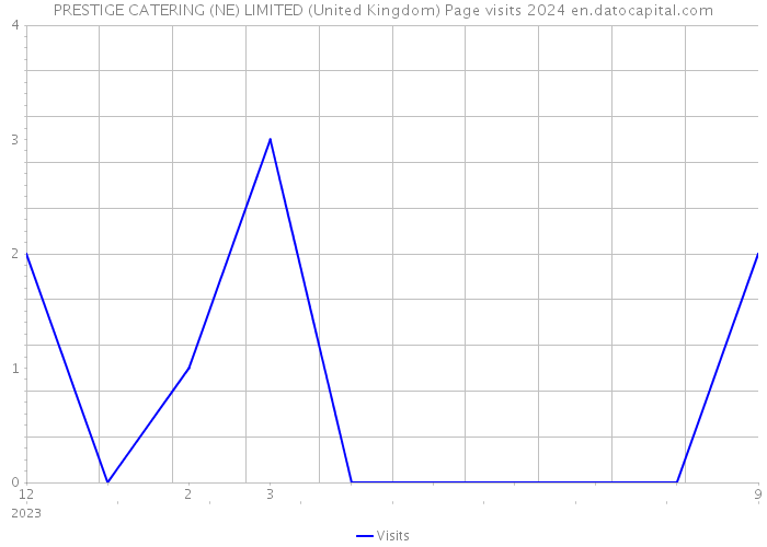 PRESTIGE CATERING (NE) LIMITED (United Kingdom) Page visits 2024 