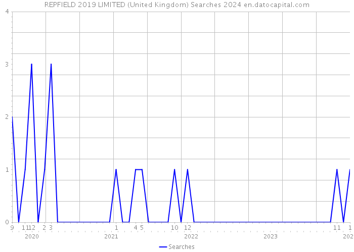 REPFIELD 2019 LIMITED (United Kingdom) Searches 2024 