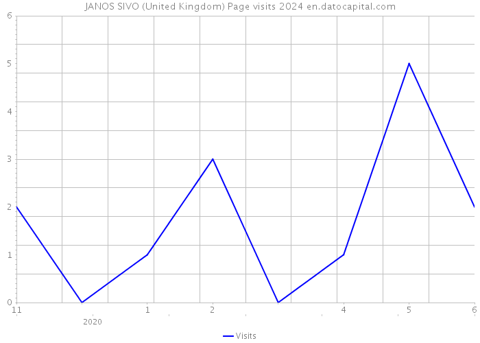 JANOS SIVO (United Kingdom) Page visits 2024 