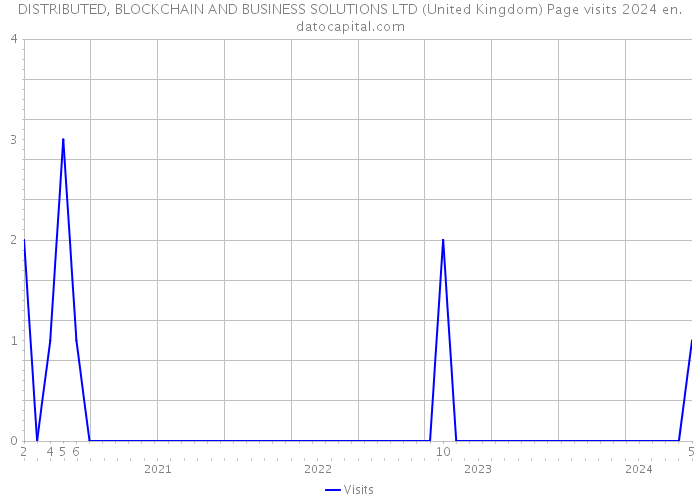 DISTRIBUTED, BLOCKCHAIN AND BUSINESS SOLUTIONS LTD (United Kingdom) Page visits 2024 