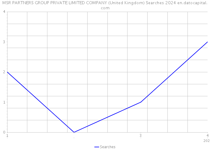 MSR PARTNERS GROUP PRIVATE LIMITED COMPANY (United Kingdom) Searches 2024 