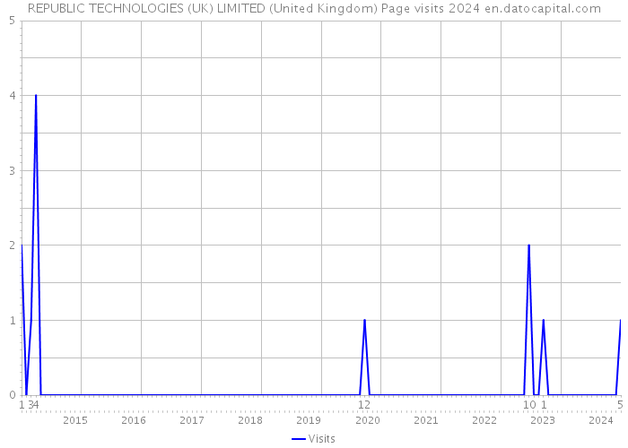 REPUBLIC TECHNOLOGIES (UK) LIMITED (United Kingdom) Page visits 2024 