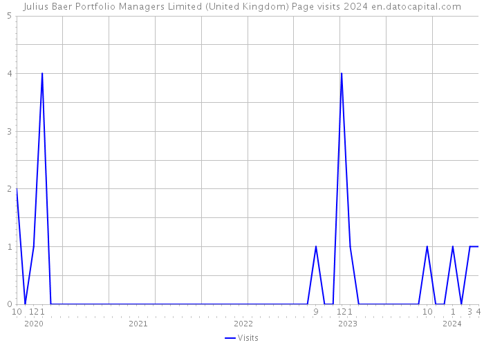 Julius Baer Portfolio Managers Limited (United Kingdom) Page visits 2024 