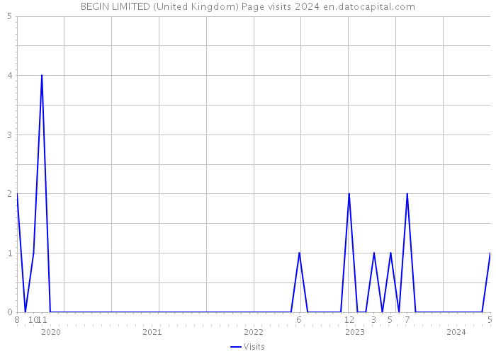BEGIN LIMITED (United Kingdom) Page visits 2024 