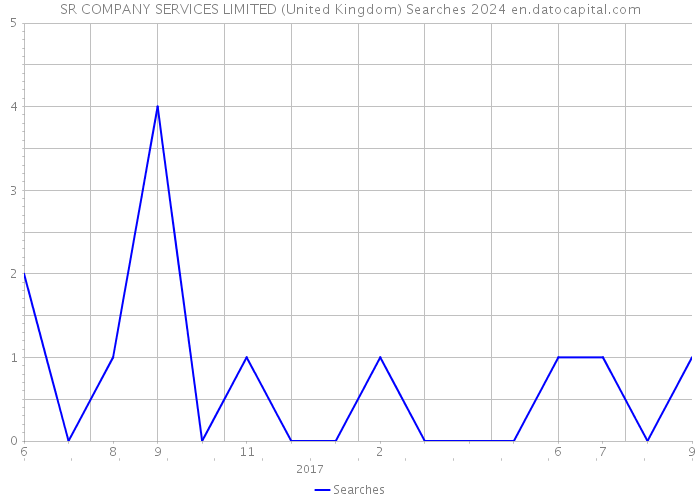 SR COMPANY SERVICES LIMITED (United Kingdom) Searches 2024 