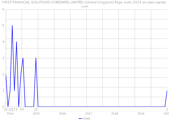 FIRST FINANCIAL SOLUTIONS (CHESHIRE) LIMITED (United Kingdom) Page visits 2024 