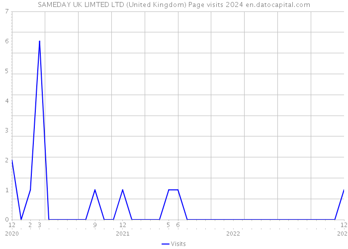 SAMEDAY UK LIMTED LTD (United Kingdom) Page visits 2024 