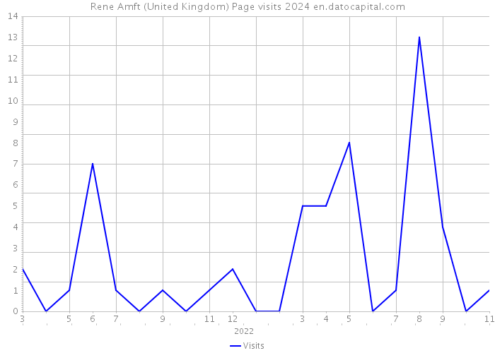 Rene Amft (United Kingdom) Page visits 2024 