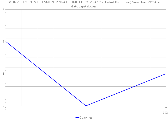 EGC INVESTMENTS ELLESMERE PRIVATE LIMITED COMPANY (United Kingdom) Searches 2024 
