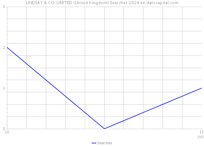 LINDSAY & CO. LIMITED (United Kingdom) Searches 2024 