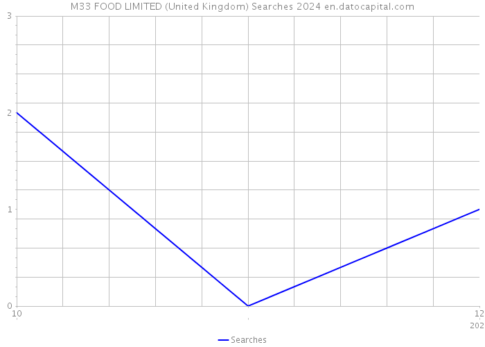 M33 FOOD LIMITED (United Kingdom) Searches 2024 