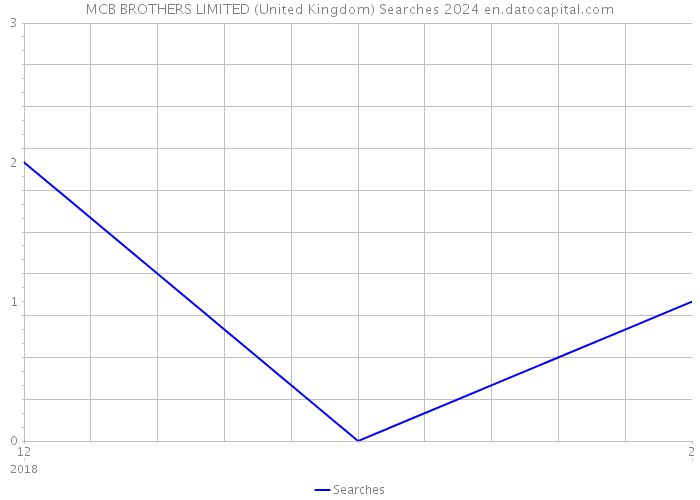 MCB BROTHERS LIMITED (United Kingdom) Searches 2024 