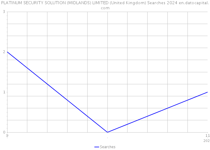 PLATINUM SECURITY SOLUTION (MIDLANDS) LIMITED (United Kingdom) Searches 2024 