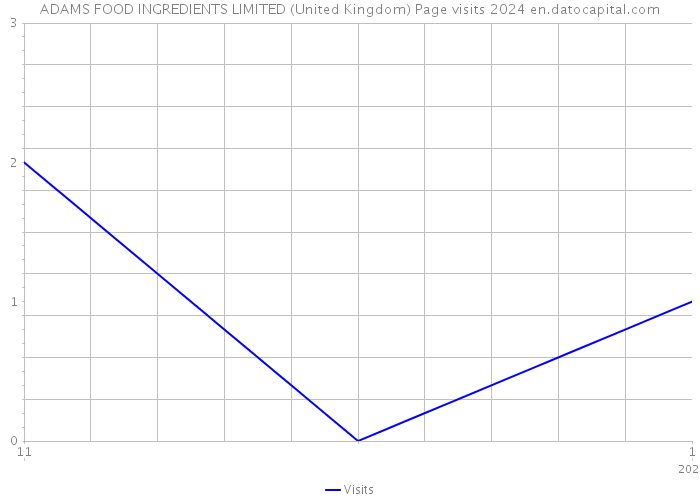 ADAMS FOOD INGREDIENTS LIMITED (United Kingdom) Page visits 2024 