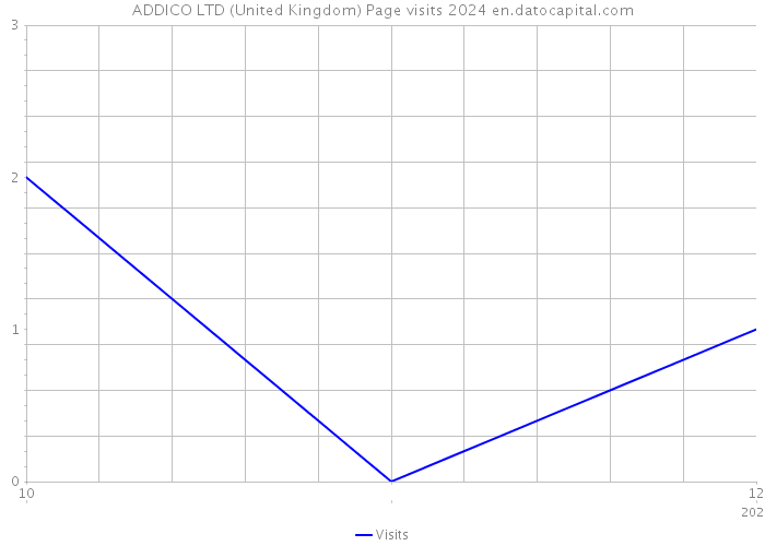 ADDICO LTD (United Kingdom) Page visits 2024 