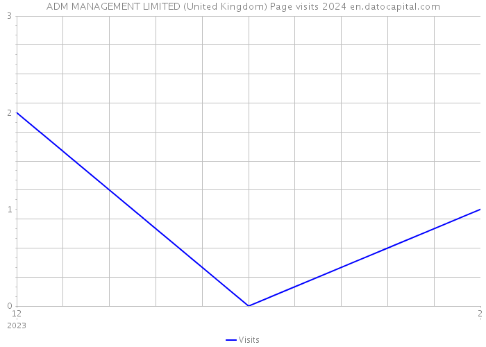 ADM MANAGEMENT LIMITED (United Kingdom) Page visits 2024 