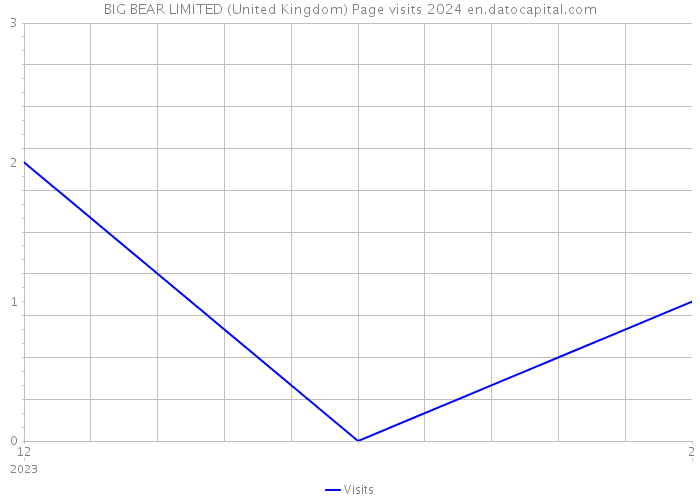 BIG BEAR LIMITED (United Kingdom) Page visits 2024 