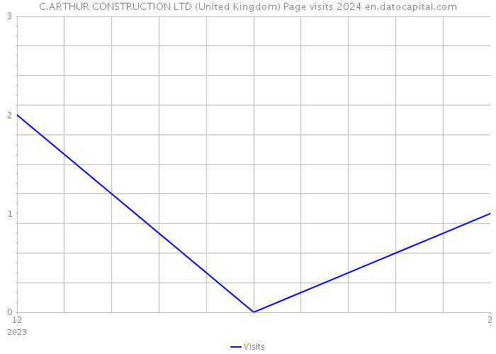 C.ARTHUR CONSTRUCTION LTD (United Kingdom) Page visits 2024 