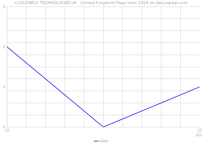 CLOUDWICK TECHNOLOGIES UK (United Kingdom) Page visits 2024 