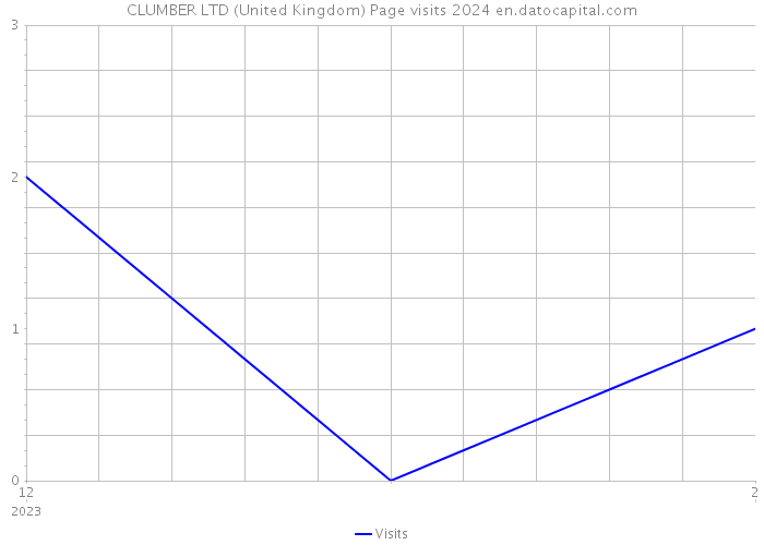 CLUMBER LTD (United Kingdom) Page visits 2024 