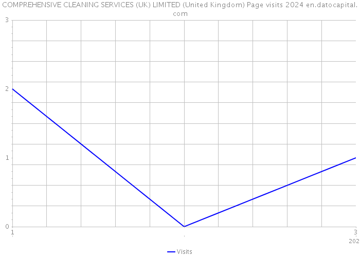 COMPREHENSIVE CLEANING SERVICES (UK) LIMITED (United Kingdom) Page visits 2024 