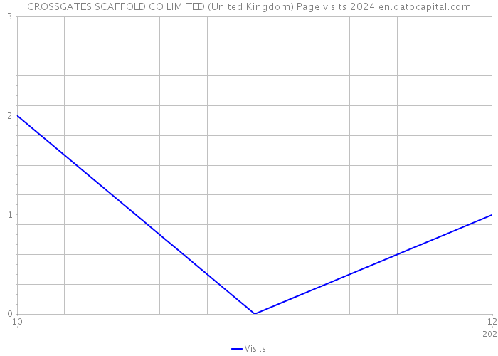 CROSSGATES SCAFFOLD CO LIMITED (United Kingdom) Page visits 2024 