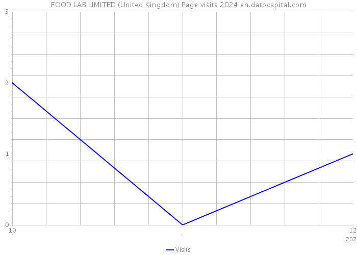 FOOD LAB LIMITED (United Kingdom) Page visits 2024 
