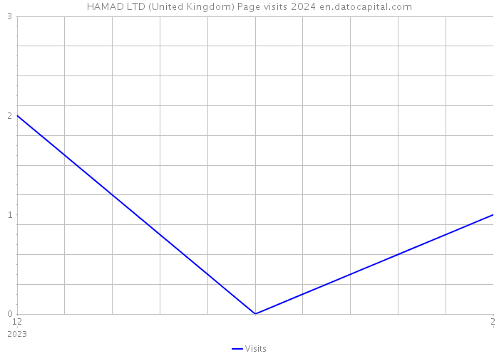 HAMAD LTD (United Kingdom) Page visits 2024 